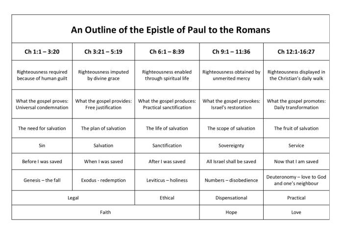 Major theological themes in romans