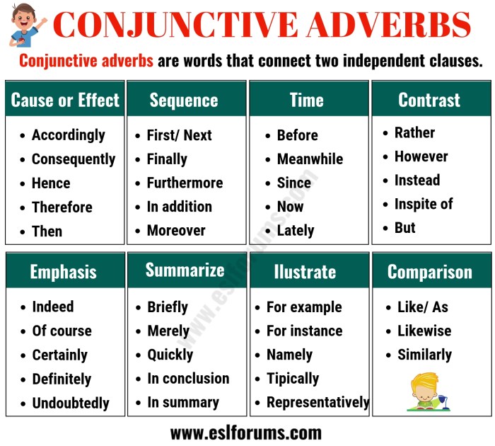 Conjunctive adverbs examples conjunction necessary between clauses follow two