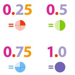 Decimals decimal point math system place value number numbers places binary whole part definitions dot tenths definition hundredths example digit