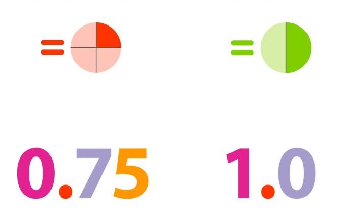 Decimals decimal point math system place value number numbers places binary whole part definitions dot tenths definition hundredths example digit