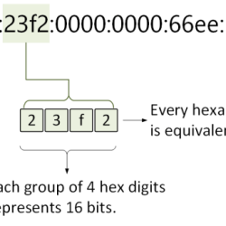 Ipv6 example compression address addresses representation applying zero io shortening figure