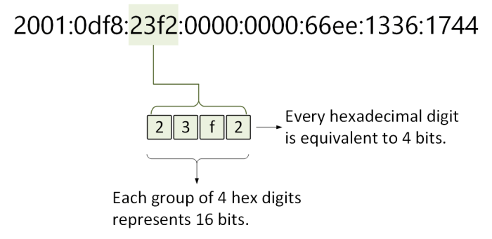 Ipv6 example compression address addresses representation applying zero io shortening figure