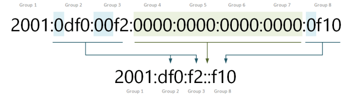 Which is the compressed format of the ipv6 address